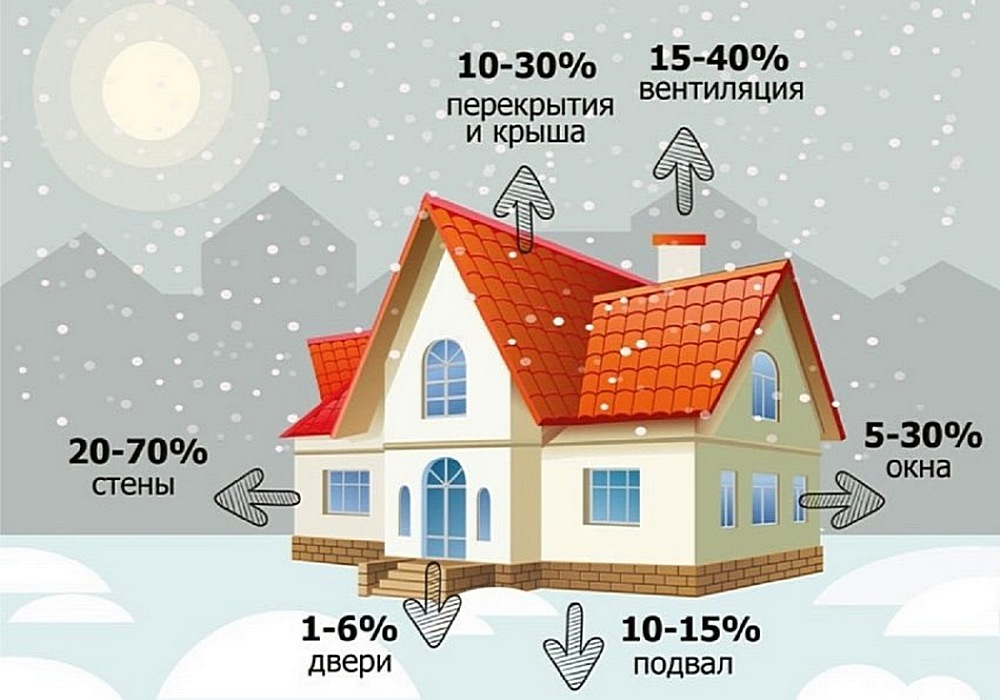 От тепловых потерь – никуда не деться, но очень важно хотя бы постараться свести их к возможному минимуму.