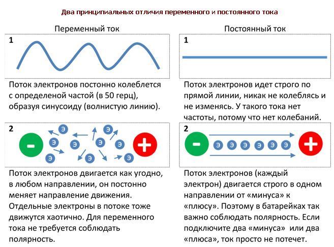 Движение частиц при постоянном и переменном токах