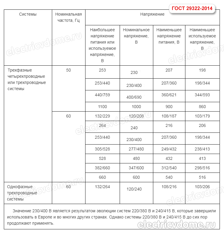 сколько вольт должно быть в розетке