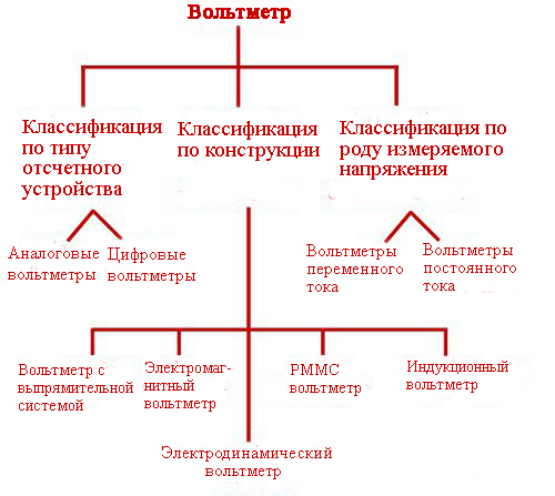 Типы вольтметров диаграмма