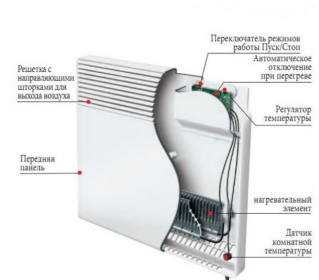 Электрический конвектор.