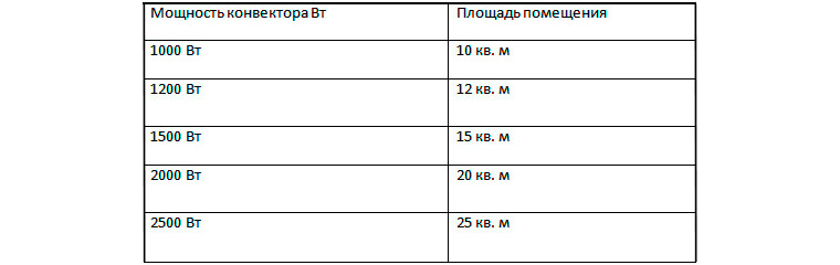 Расчет мощности конвектора