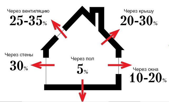 Средние теплопотери частного дома.