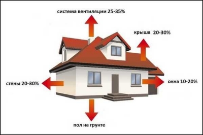 Теплопотери частного дома