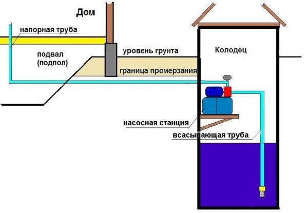 Схема насосной станции в колодце