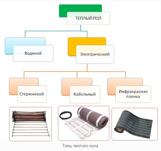 Виды теплых полов