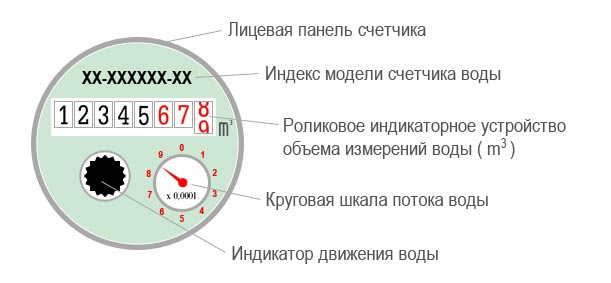 Что означают цифры на счетчике воды