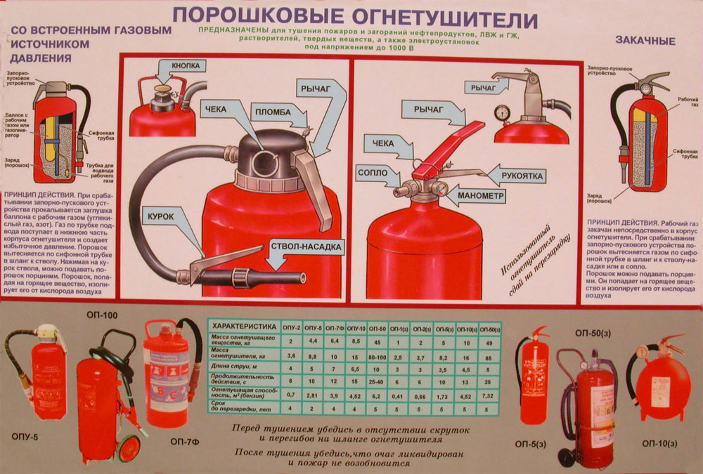 Описание порошкового огнетушителя