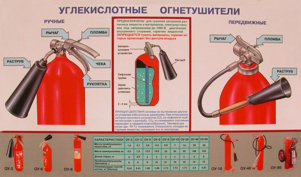 Описание углекислотного огнетушителя