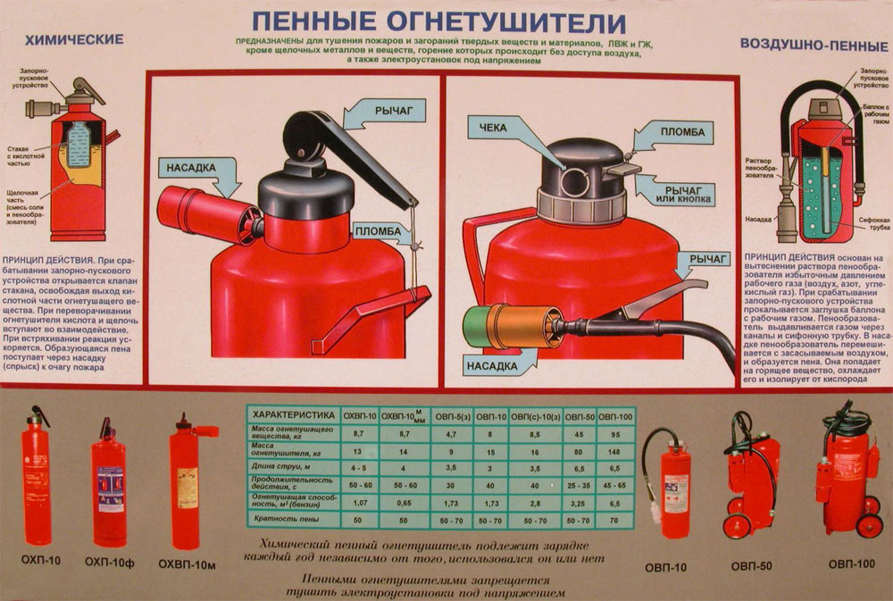 Описание пенного огнетушителя