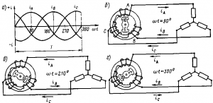 Рис 210. Кривые изменения токов в линейных проводах (а) при трехпроводной системе и направление в них токов в различные моменты времени (б в, г)