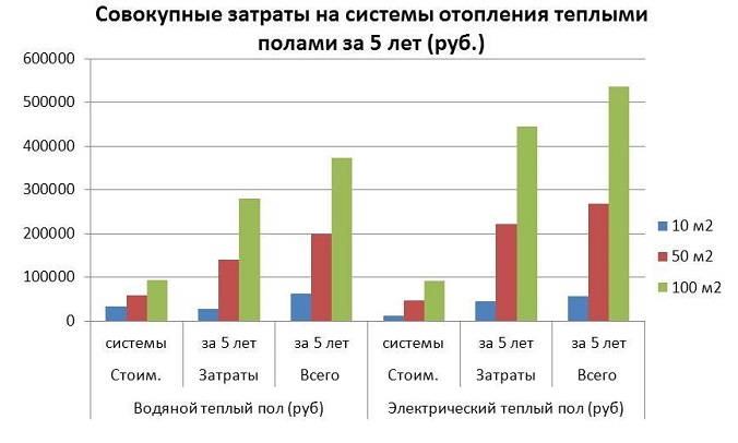 затраты на теплый пол