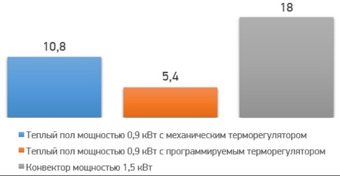 сравнение стоимости затрат электроэнергии для разных типов полов