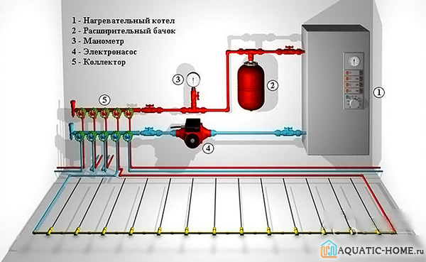 Устройство системы напольного обогрева