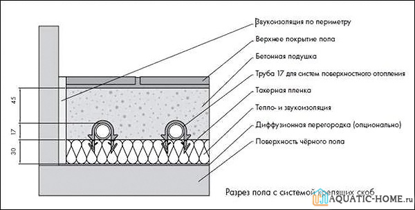 Теплый пол в разрезе