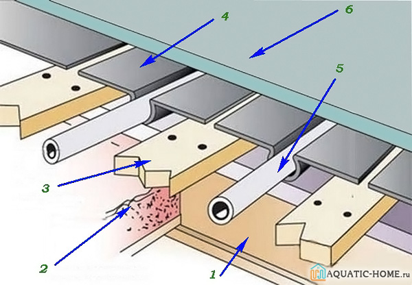 1 - балка перекрытия; 2 - продольная балка; 3 - лаги; 4 - закладные под трубы; 5 - труба; 6 - финишное покрытие