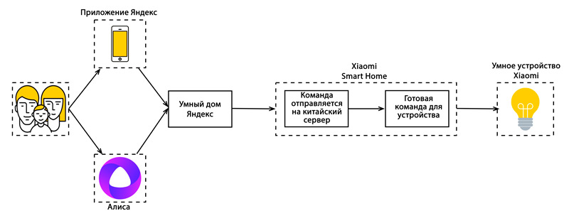 Схема умного дома Яндекс Xiaomi